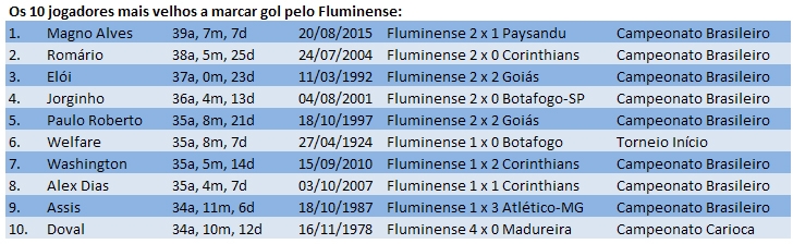 Os 10 mais velhos